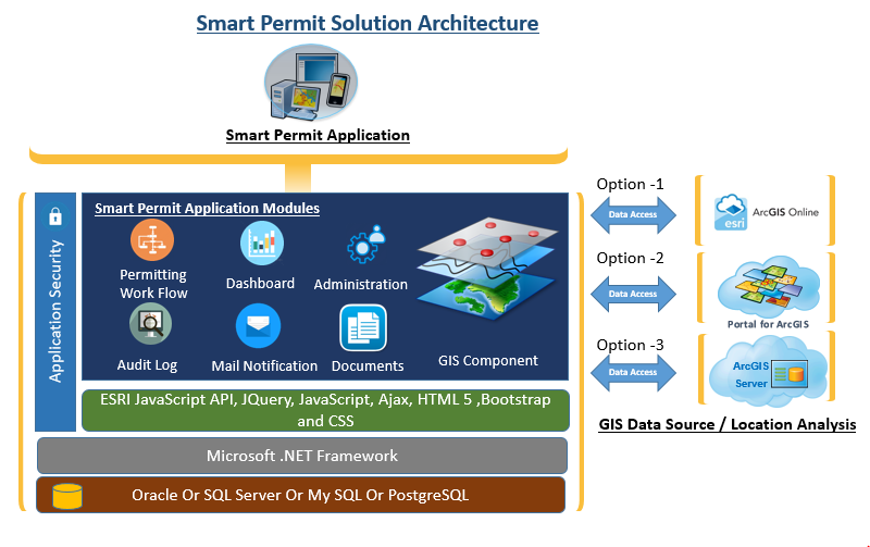 eSmartPermit Architecture